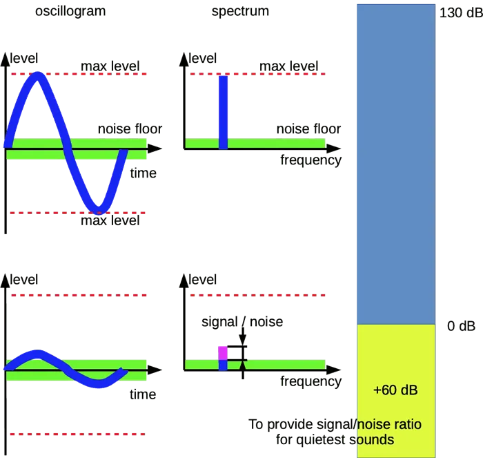 dsd format