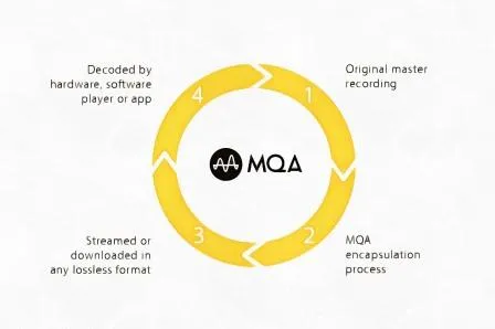 mqa-format