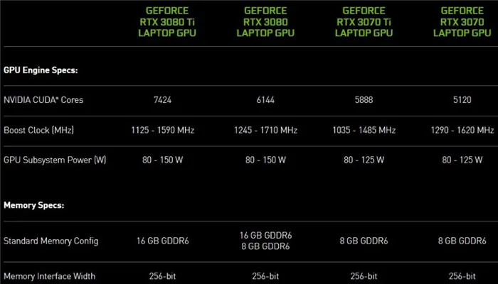 NVIDIA анонсировала «монстра» GeForce RTX 3090 Ti и более народную RTX 3050
