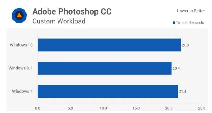 Сравнение результатов скорости загрузки программы Adobe Photoshop на версиях Виндовс 7, 8.1, 10
