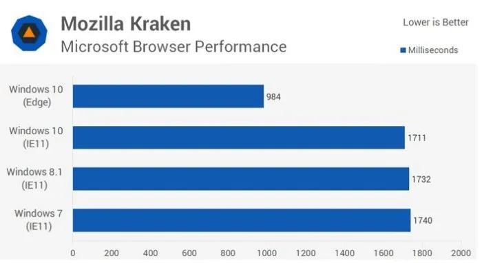 Сравнение результатов загрузки браузера Internet Explorer от Windows 7 и Windows 8 и Windows Edge в Windows 10