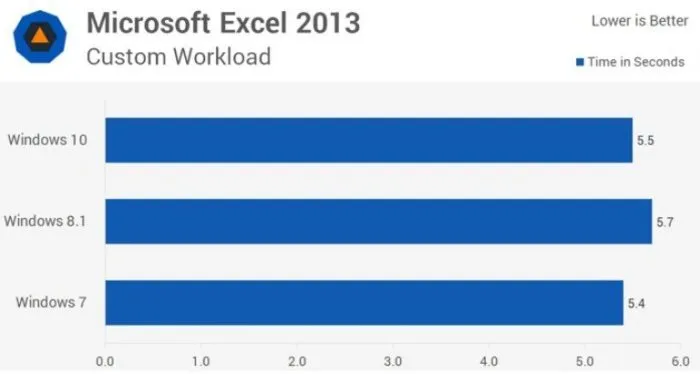 Сравнение результатов скорости загрузки программы Microsoft Excel 2013 на версиях Виндовс 7, 8.1, 10