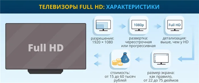Технические характеристики телевизора Full HD