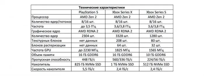 Все о Sony PlayStation 5. Характеристики, размеры, игры, геймпад, обратная совместимость, сравнение с Xbox