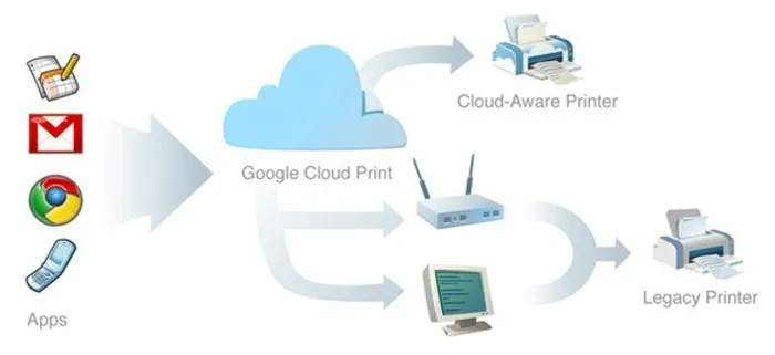 печатаем с помощью google cloud print