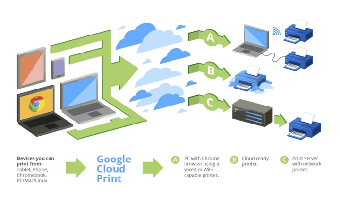 Как распечатать с телефона на принтер? Google Cloud Print