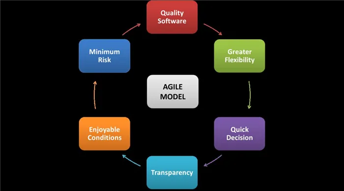 Модель карты Agile