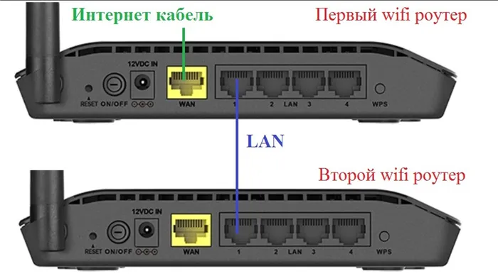 Настройка и подключение точки доступа Wi-Fi от маршрутизатора