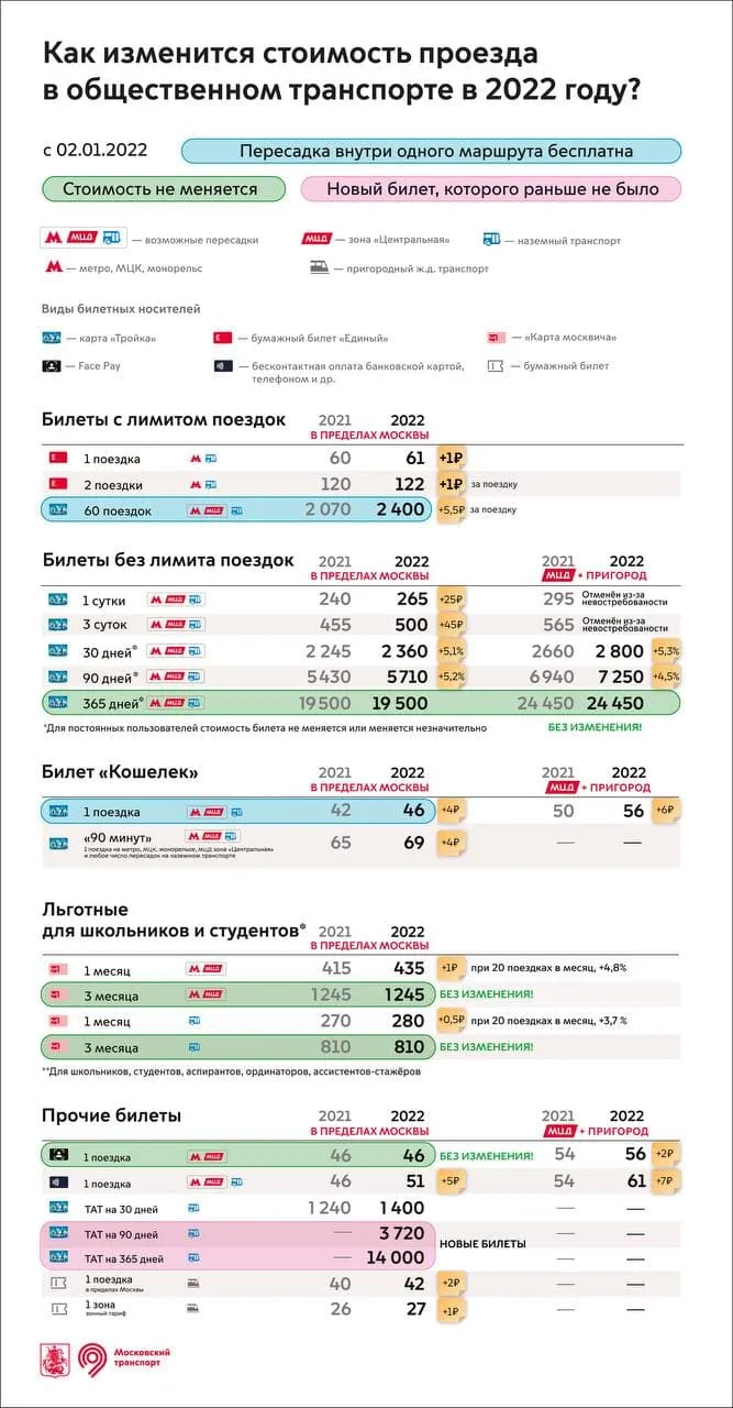 Тарифы на проезд в московском метро со 2 января 2022 года