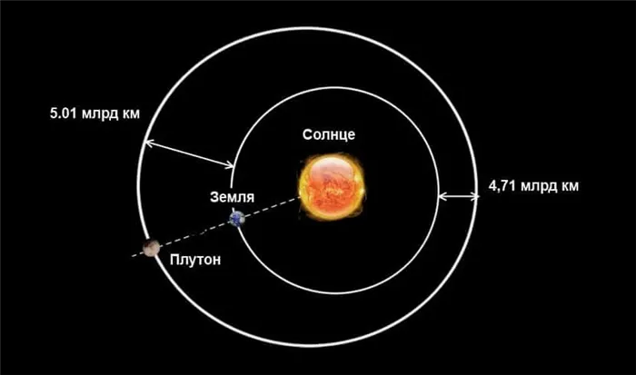 Расстояние от Земли до Плутона