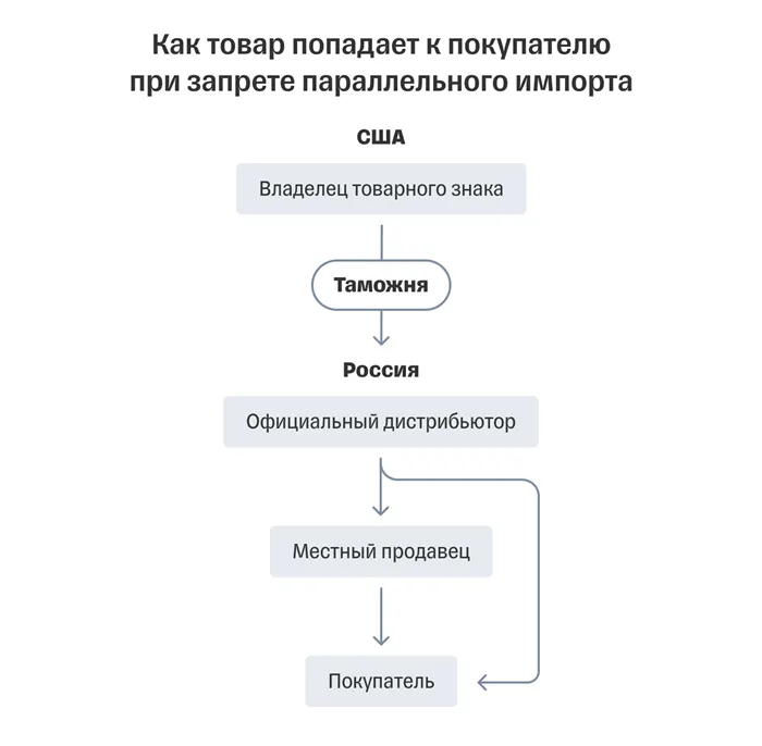 Как покупатели получают товары, когда параллельный импорт запрещен.