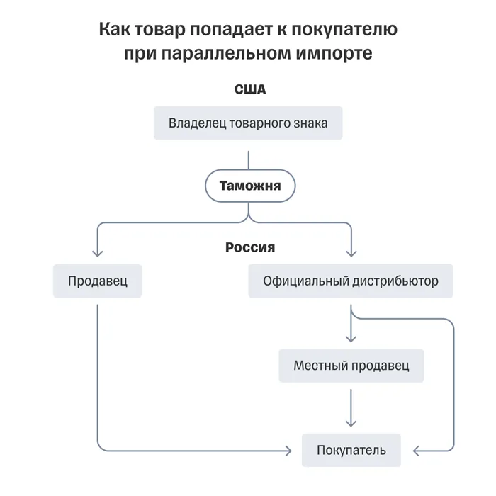 Как осуществляется параллельный импорт: система передачи покупателям