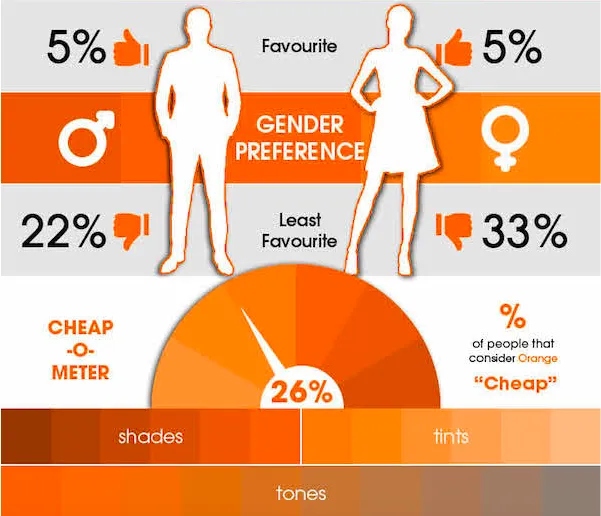 5% респондентов и 5% мужчин положительно отреагировали на цвет. 22% мужчин и 33% женщин не выбрали оранжевый цвет, а 26% посчитали его 