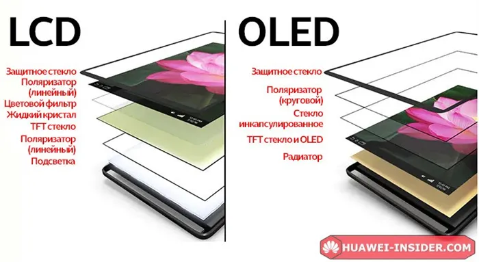 Сравнение ЖК- и OLED-экранов в смартфонах