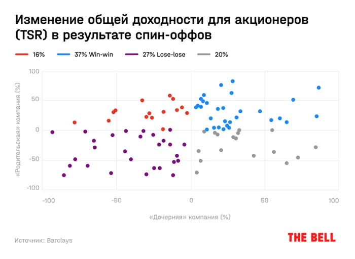 Доходность инвесторов в результате спин офф