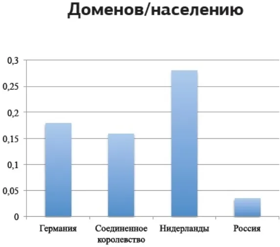 Статистика пользователей Интернета в России