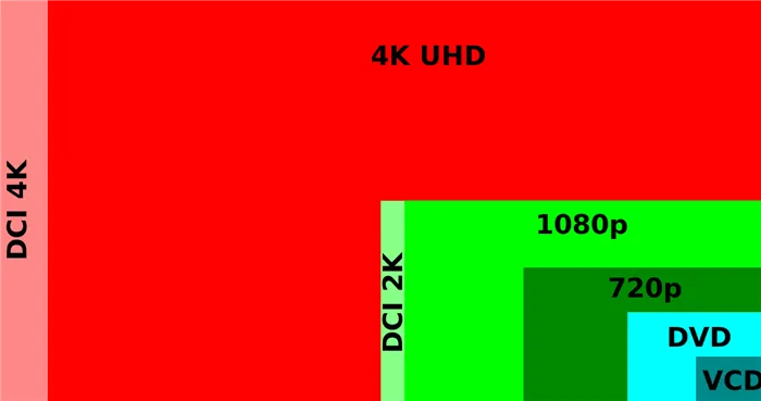 4k ultra hd разрешение - описание, плюсы и минусы, сколько это в пикселях
