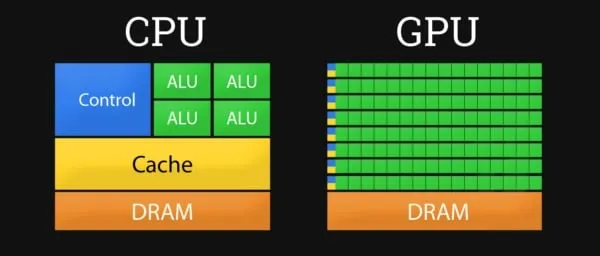 Диаграмма различий между центральными и графическими процессорами
