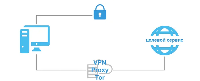 Принцип работы VPN-прокси TOR.