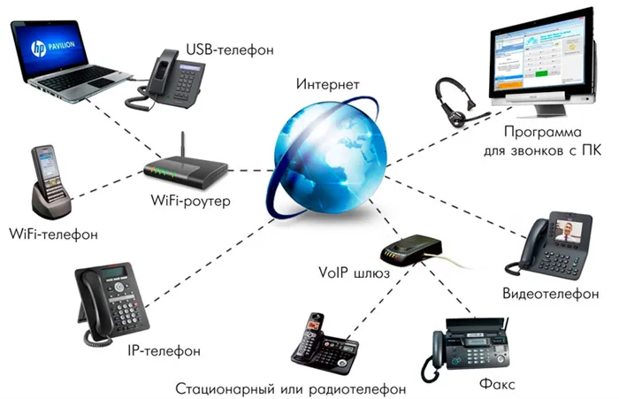 Структура IP-телефонии