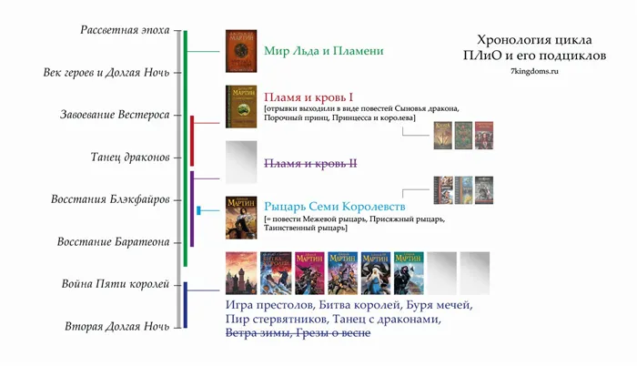Хронология книг о мире Вестероса