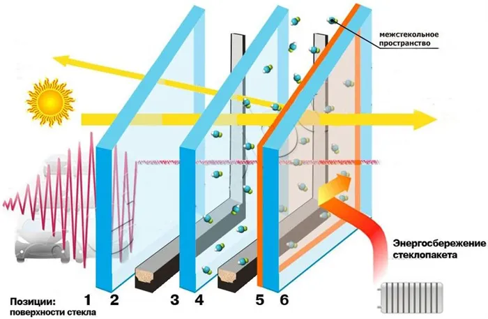 Фото: расположение i-стекла и i-Coat в стеклопакете (дорога слева от стеклопакета, внутреннее пространство справа), i-стекло