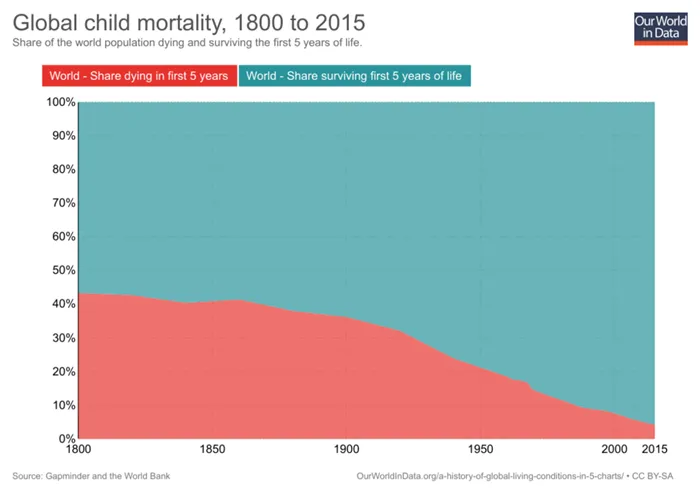 Уровень младенческой смертности в мире
