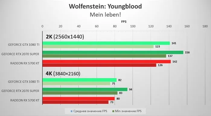 GTX 1080Ti vs RTX 2070 Super vs Radeon RX 5700 XT