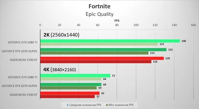 GTX 1080Ti vs RTX 2070 Super vs Radeon RX 5700 XT