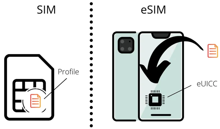 Сравнение установки SIM и eSIM