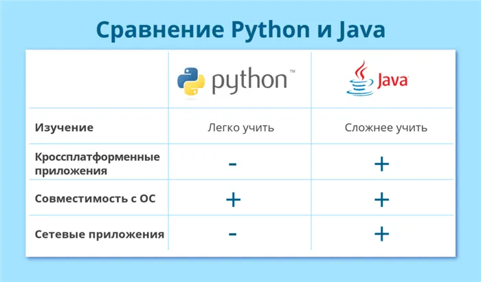Таблица: сравнение Python и Java.