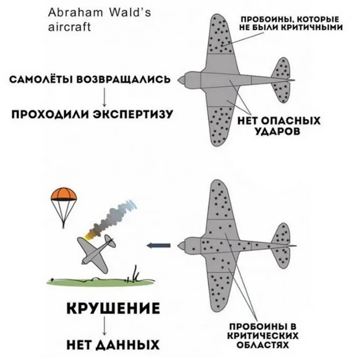 Изображение моделей серьезных и некритических повреждений бомбардировщиков Абрахам Уолдо