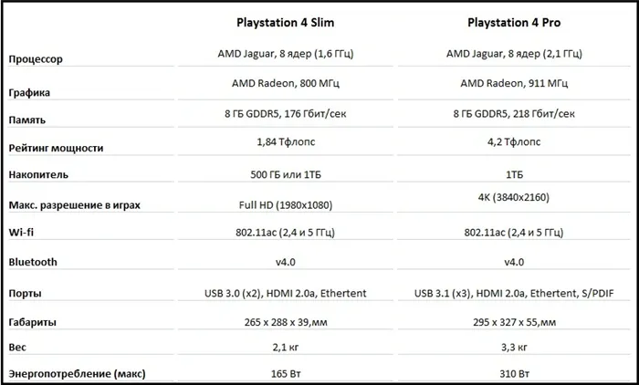 Особенности PS4 Slim против PS4 Pro