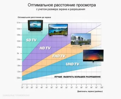 Как найти оптимальное расстояние для просмотра телевизора