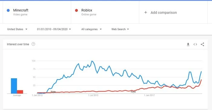 Графика Meinecraft против Roblox