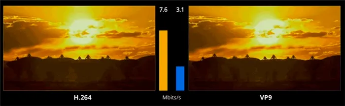 Сравнение скорости загрузки видео h264 и vp9